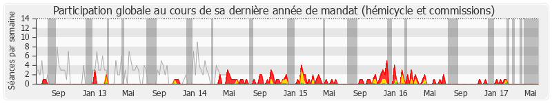 Participation globale-annee de Jean-Claude Mignon