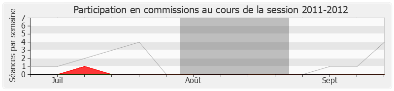 Participation commissions-20112012 de Jean-Claude Perez