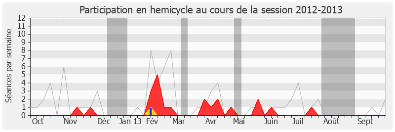 Participation hemicycle-20122013 de Jean-Claude Perez