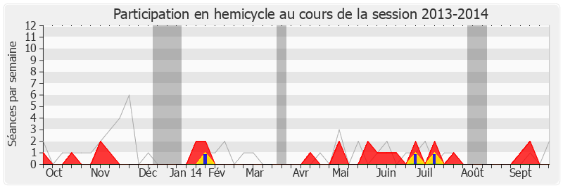 Participation hemicycle-20132014 de Jean-Claude Perez