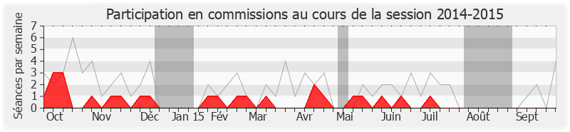 Participation commissions-20142015 de Jean-Claude Perez