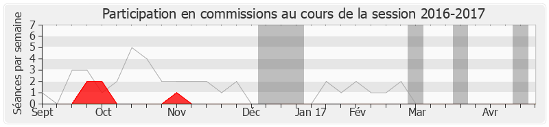 Participation commissions-20162017 de Jean-Claude Perez