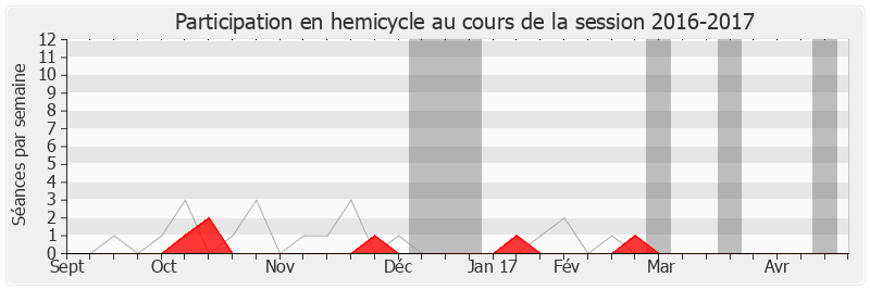 Participation hemicycle-20162017 de Jean-Claude Perez