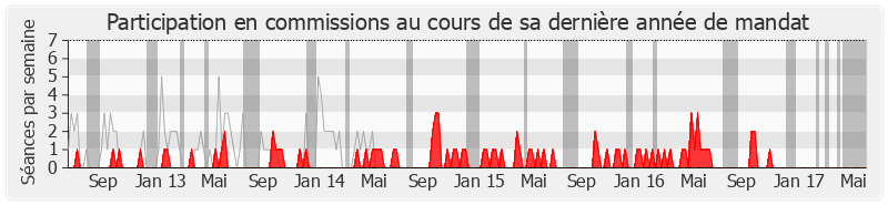 Participation commissions-legislature de Jean-Claude Perez