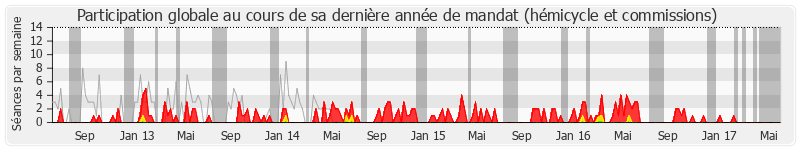 Participation globale-annee de Jean-Claude Perez