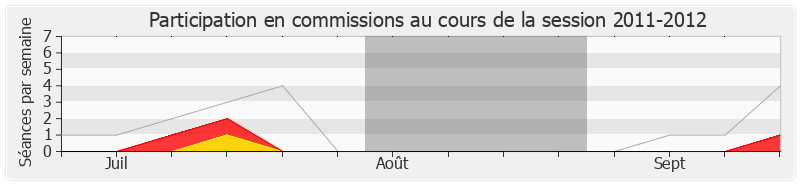 Participation commissions-20112012 de Jean-David Ciot