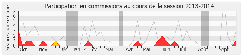 Participation commissions-20132014 de Jean-David Ciot