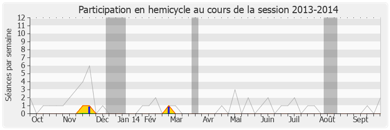 Participation hemicycle-20132014 de Jean-David Ciot