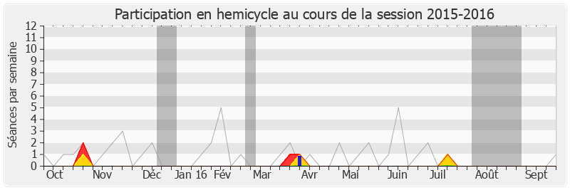 Participation hemicycle-20152016 de Jean-David Ciot