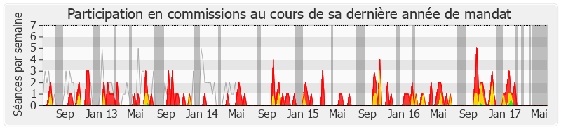 Participation commissions-legislature de Jean-David Ciot