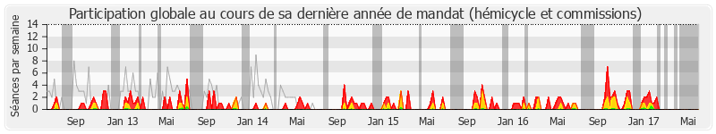 Participation globale-annee de Jean-David Ciot