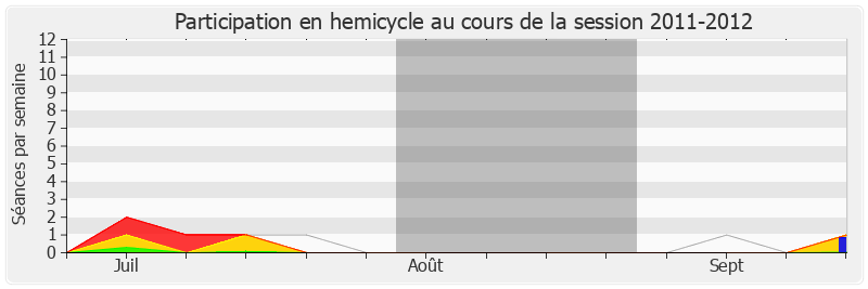 Participation hemicycle-20112012 de Jean-François Copé