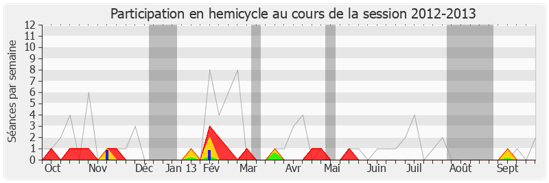Participation hemicycle-20122013 de Jean-François Copé
