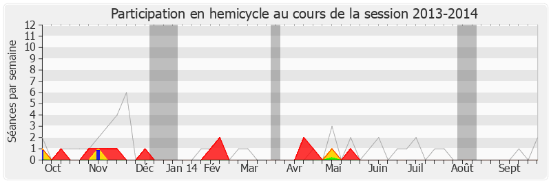 Participation hemicycle-20132014 de Jean-François Copé
