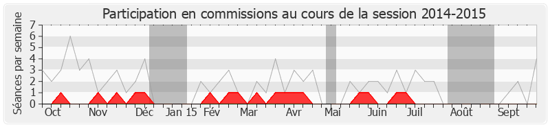 Participation commissions-20142015 de Jean-François Copé