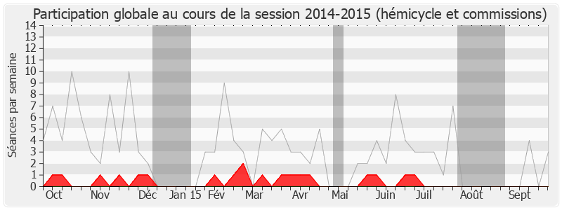 Participation globale-20142015 de Jean-François Copé