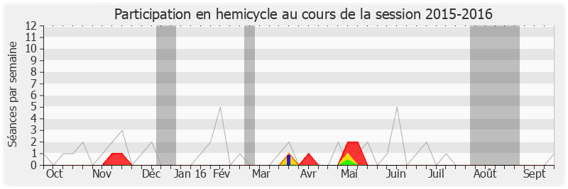 Participation hemicycle-20152016 de Jean-François Copé