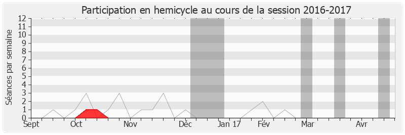 Participation hemicycle-20162017 de Jean-François Copé