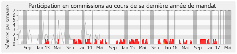 Participation commissions-legislature de Jean-François Copé