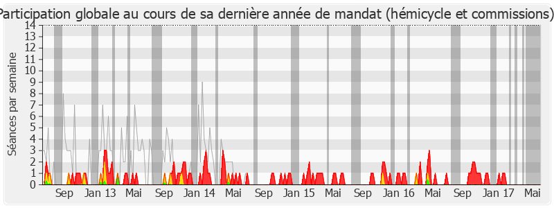 Participation globale-legislature de Jean-François Copé