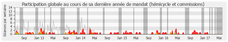 Participation globale-annee de Jean-François Copé