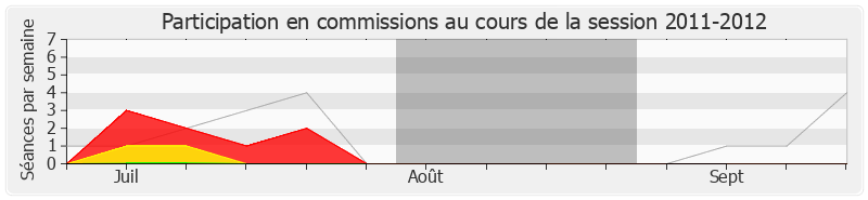 Participation commissions-20112012 de Jean-François Lamour