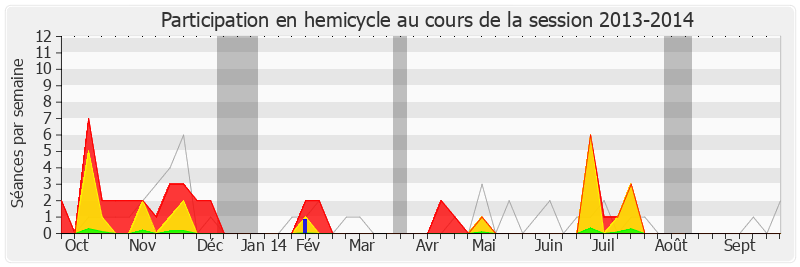 Participation hemicycle-20132014 de Jean-François Lamour