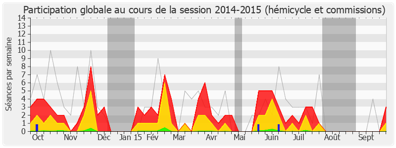 Participation globale-20142015 de Jean-François Lamour