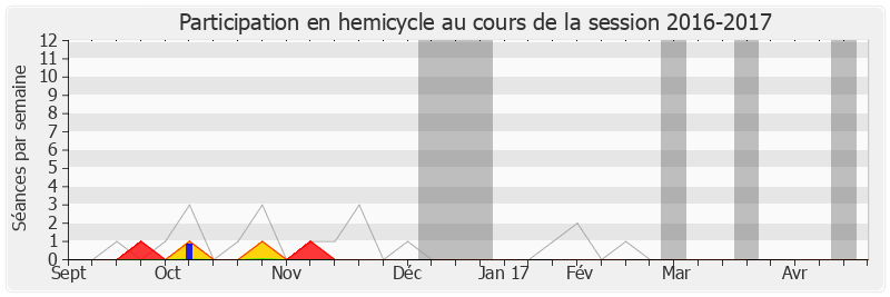 Participation hemicycle-20162017 de Jean-François Lamour