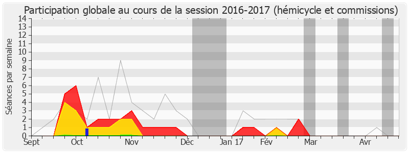 Participation globale-20162017 de Jean-François Lamour