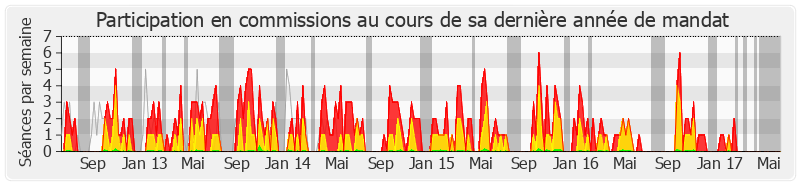 Participation commissions-legislature de Jean-François Lamour