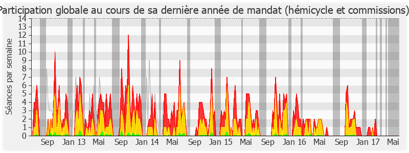 Participation globale-legislature de Jean-François Lamour