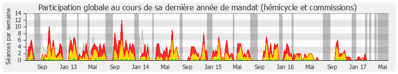 Participation globale-annee de Jean-François Lamour