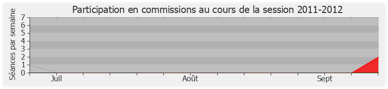 Participation commissions-20112012 de Jean-François Mancel