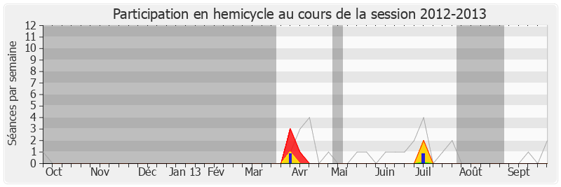 Participation hemicycle-20122013 de Jean-François Mancel