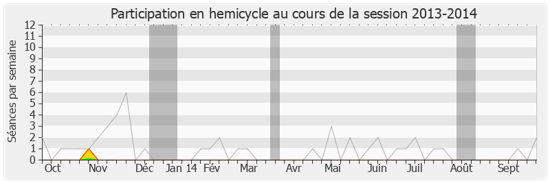 Participation hemicycle-20132014 de Jean-François Mancel