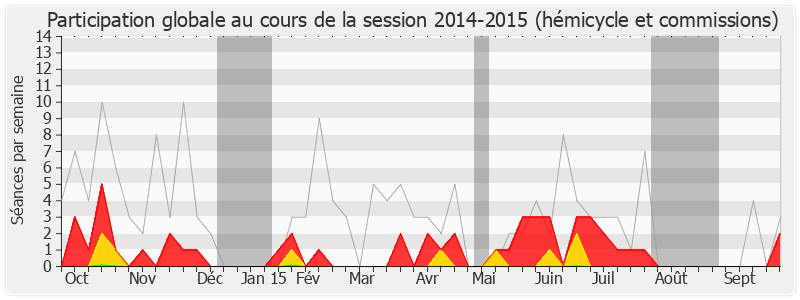 Participation globale-20142015 de Jean-François Mancel