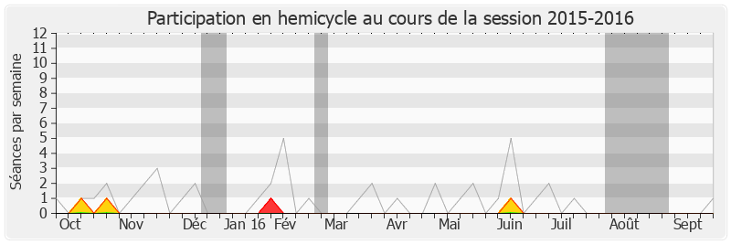 Participation hemicycle-20152016 de Jean-François Mancel