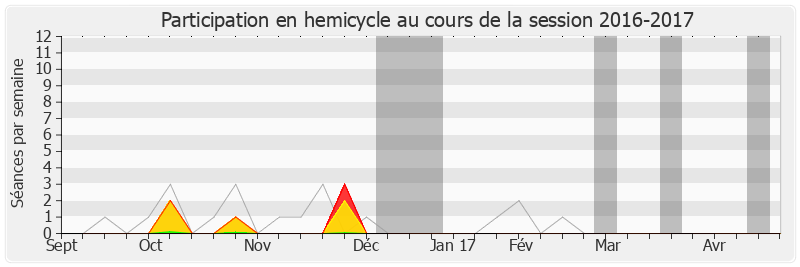 Participation hemicycle-20162017 de Jean-François Mancel