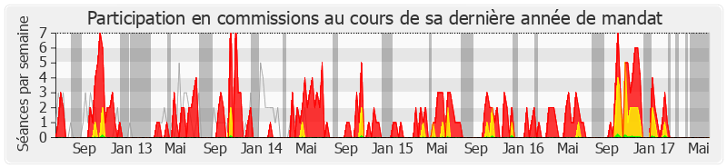 Participation commissions-legislature de Jean-François Mancel