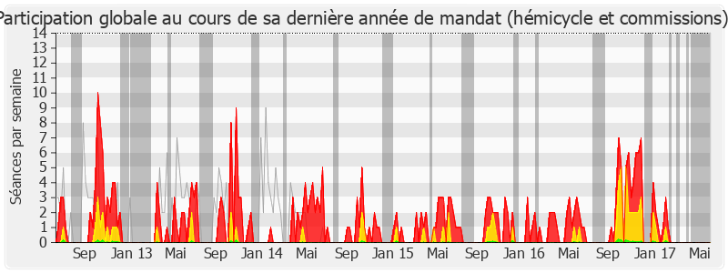 Participation globale-legislature de Jean-François Mancel