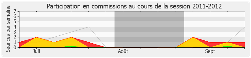 Participation commissions-20112012 de Jean-Frédéric Poisson