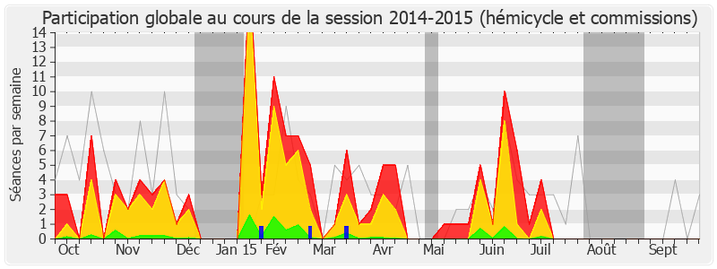 Participation globale-20142015 de Jean-Frédéric Poisson