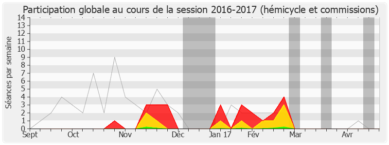 Participation globale-20162017 de Jean-Frédéric Poisson