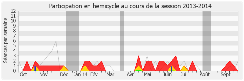Participation hemicycle-20132014 de Jean Glavany