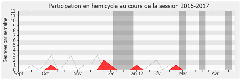 Participation hemicycle-20162017 de Jean Glavany