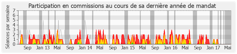 Participation commissions-legislature de Jean Glavany