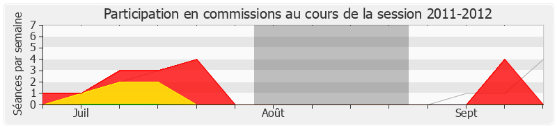 Participation commissions-20112012 de Jean Grellier