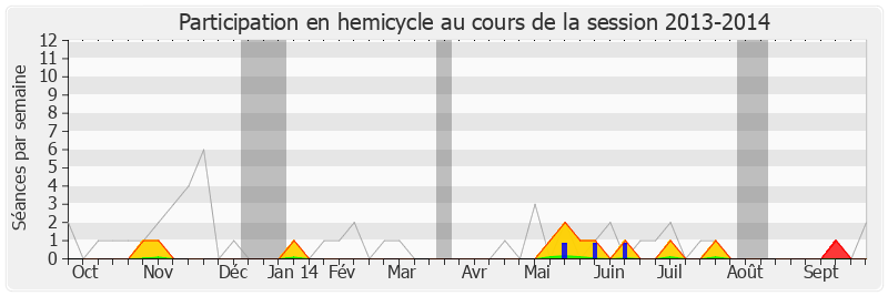 Participation hemicycle-20132014 de Jean Grellier