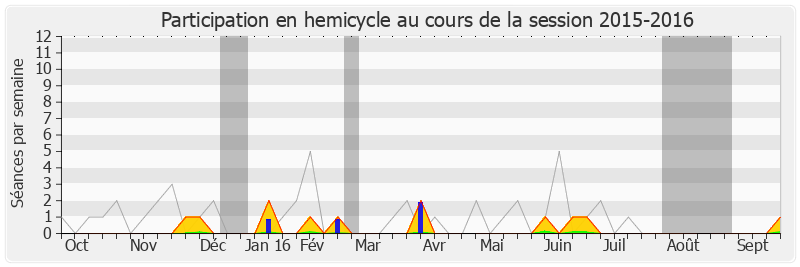 Participation hemicycle-20152016 de Jean Grellier